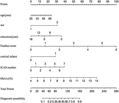 Nomogram to Predict Cognitive Dysfunction After a Minor Ischemic Stroke in Hospitalized-Population